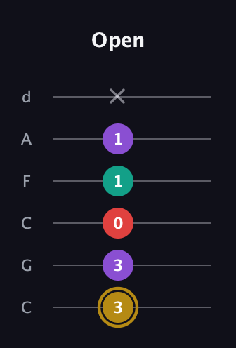 D♯ Minor 6th Sharp 9th guitar tab — Open (3 3 0 1 1 x) in Drop C Tuning (CGCFAD)