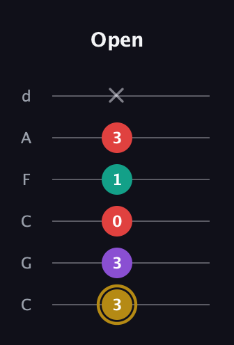 D♯ Minor 6th Sharp 9th guitar tab — Open (3 3 0 1 3 x) in Drop C Tuning (CGCFAD)
