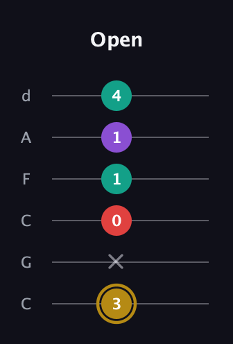 D♯ Minor 6th Sharp 9th guitar tab — Open (3 x 0 1 1 4) in Drop C Tuning (CGCFAD)