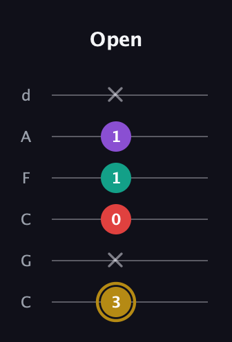 D♯ Minor 6th Sharp 9th guitar tab — Open (3 x 0 1 1 x) in Drop C Tuning (CGCFAD)