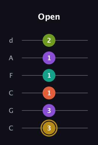 D♯ Minor 7th Flat 9th guitar tab — Open (3 3 1 1 1 2) in Drop C Tuning (CGCFAD)