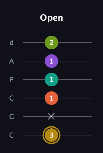 D♯ Minor 7th Flat 9th guitar tab — Open (3 x 1 1 1 2) in Drop C Tuning (CGCFAD)