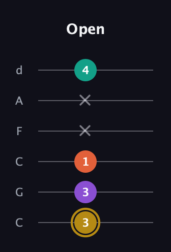 D♯ Minor 7th Sharp 13th guitar tab — Open (3 3 1 x x 4) in Drop C Tuning (CGCFAD)
