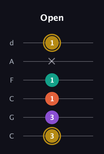 D♯ Minor 7th Sharp 13th guitar tab — Open (3 3 1 1 x 1) in Drop C Tuning (CGCFAD)