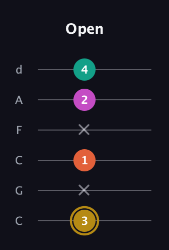 D♯ Minor 7th Sharp 5th guitar tab — Open (3 x 1 x 2 4) in Drop C Tuning (CGCFAD)