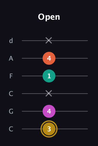 D♯ Minor 7th Sharp 5th guitar tab — Open (3 4 x 1 4 x) in Drop C Tuning (CGCFAD)