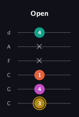 D♯ Minor 7th Sharp 5th guitar tab — Open (3 4 1 x x 4) in Drop C Tuning (CGCFAD)