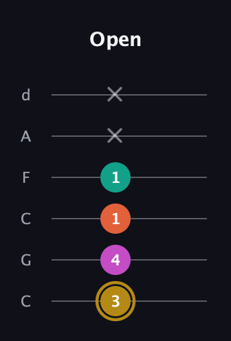 D♯ Minor 7th Sharp 5th guitar tab — Open (3 4 1 1 x x) in Drop C Tuning (CGCFAD)