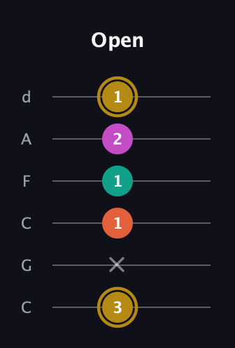 D♯ Minor 7th Sharp 5th guitar tab — Open (3 x 1 1 2 1) in Drop C Tuning (CGCFAD)