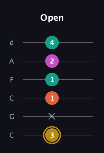 D♯ Minor 7th Sharp 5th guitar tab — Open (3 x 1 1 2 4) in Drop C Tuning (CGCFAD)