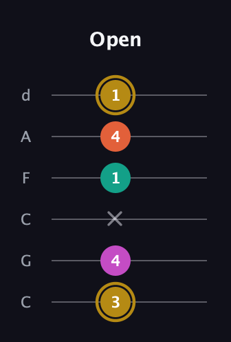 D♯ Minor 7th Sharp 5th guitar tab — Open (3 4 x 1 4 1) in Drop C Tuning (CGCFAD)