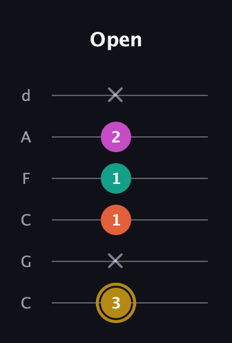 D♯ Minor 7th Sharp 5th guitar tab — Open (3 x 1 1 2 x) in Drop C Tuning (CGCFAD)
