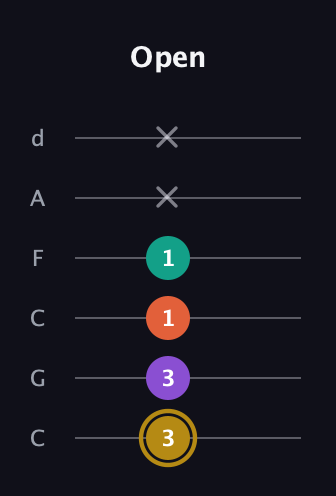 D♯ Minor 7th Sharp 9th guitar tab — Open (3 3 1 1 x x) in Drop C Tuning (CGCFAD)