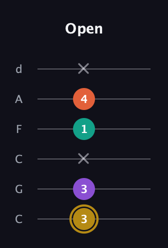 D♯ Minor 7th Sharp 9th guitar tab — Open (3 3 x 1 4 x) in Drop C Tuning (CGCFAD)
