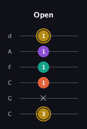 D♯ Minor 7th Sharp 9th guitar tab — Open (3 x 1 1 1 1) in Drop C Tuning (CGCFAD)