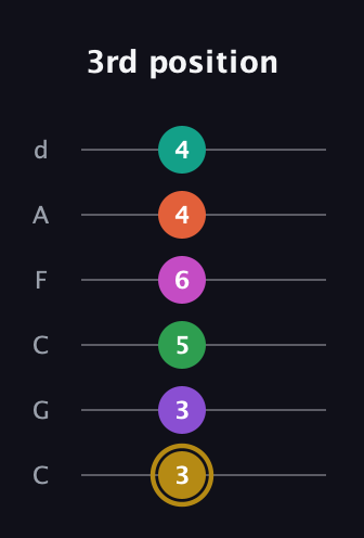 D♯ Minor 9th Flat 13th guitar tab — 3rd position (3 3 5 6 4 4) in Drop C Tuning (CGCFAD)