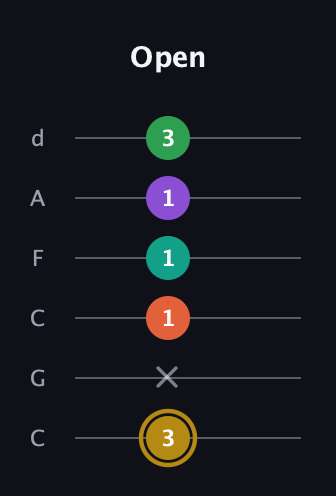 D♯ Minor 9th Sharp 13th guitar tab — Open (3 x 1 1 1 3) in Drop C Tuning (CGCFAD)