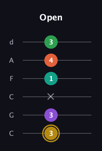 D♯ Minor 9th Sharp 13th guitar tab — Open (3 3 x 1 4 3) in Drop C Tuning (CGCFAD)