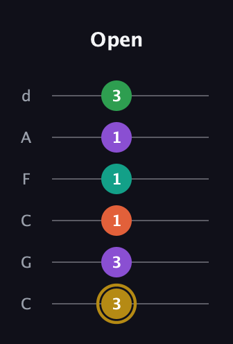 D♯ Minor 9th Sharp 13th guitar tab — Open (3 3 1 1 1 3) in Drop C Tuning (CGCFAD)