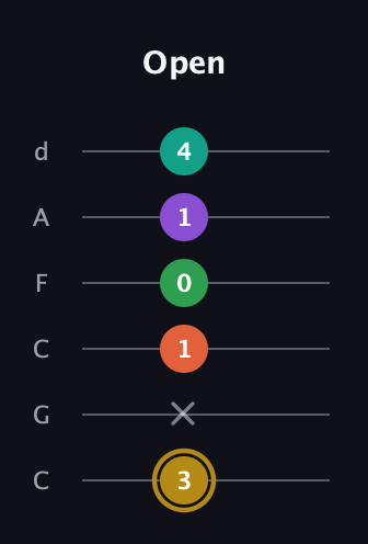 D♯ Minor 9th Sharp 13th guitar tab — Open (3 x 1 0 1 4) in Drop C Tuning (CGCFAD)