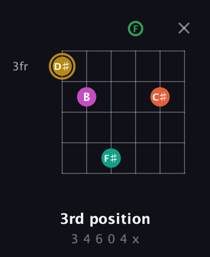 D♯ Minor 9th Sharp 5th guitar chord — 3rd position (3 4 6 0 4 x) fretboard diagram in Drop C Tuning (CGCFAD)