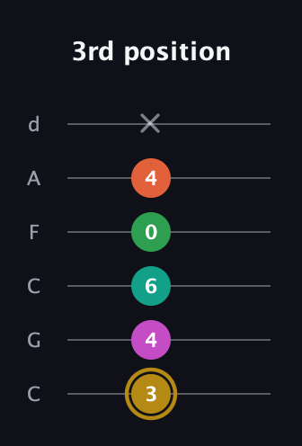 D♯ Minor 9th Sharp 5th guitar tab — 3rd position (3 4 6 0 4 x) in Drop C Tuning (CGCFAD)