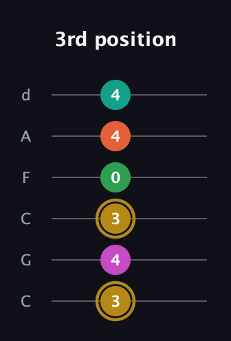 D♯ Minor 9th Sharp 5th guitar tab — 3rd position (3 4 3 0 4 4) in Drop C Tuning (CGCFAD)