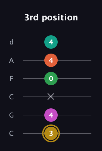 D♯ Minor 9th Sharp 5th guitar tab — 3rd position (3 4 x 0 4 4) in Drop C Tuning (CGCFAD)