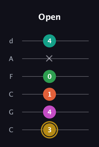 D♯ Minor 9th Sharp 5th guitar tab — Open (3 4 1 0 x 4) in Drop C Tuning (CGCFAD)