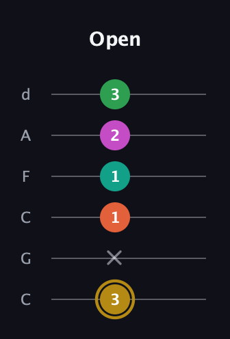 D♯ Minor 9th Sharp 5th guitar tab — Open (3 x 1 1 2 3) in Drop C Tuning (CGCFAD)