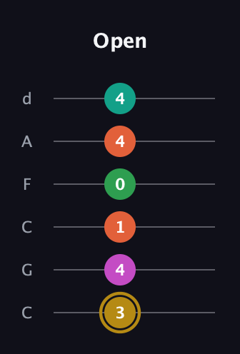 D♯ Minor 9th Sharp 5th guitar tab — Open (3 4 1 0 4 4) in Drop C Tuning (CGCFAD)