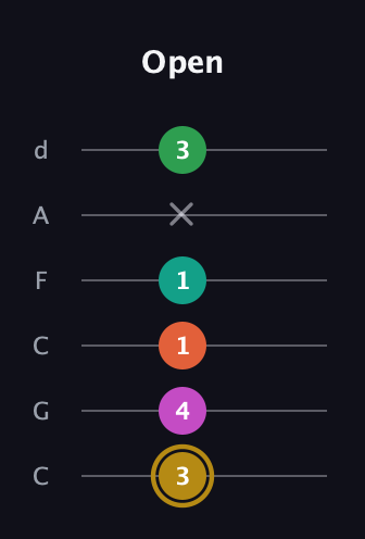 D♯ Minor 9th Sharp 5th guitar tab — Open (3 4 1 1 x 3) in Drop C Tuning (CGCFAD)
