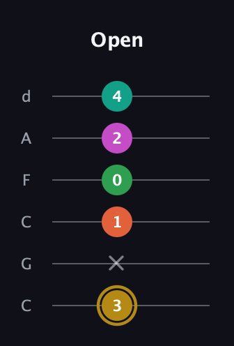 D♯ Minor 9th Sharp 5th guitar tab — Open (3 x 1 0 2 4) in Drop C Tuning (CGCFAD)