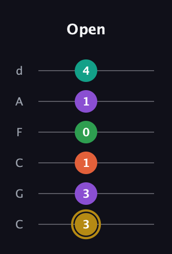 D♯ Minor 9th guitar tab — Open (3 3 1 0 1 4) in Drop C Tuning (CGCFAD)
