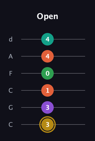 D♯ Minor 9th guitar tab — Open (3 3 1 0 4 4) in Drop C Tuning (CGCFAD)