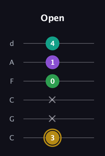 D♯ Minor Added 2nd guitar tab — Open (3 x x 0 1 4) in Drop C Tuning (CGCFAD)
