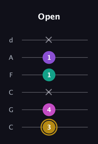 D♯ Minor Flat 13th guitar tab — Open (3 4 x 1 1 x) in Drop C Tuning (CGCFAD)
