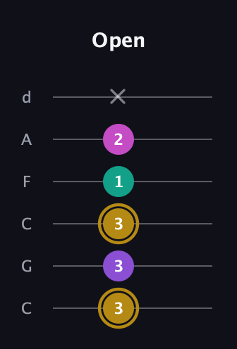 D♯ Minor Flat 13th guitar tab — Open (3 3 3 1 2 x) in Drop C Tuning (CGCFAD)