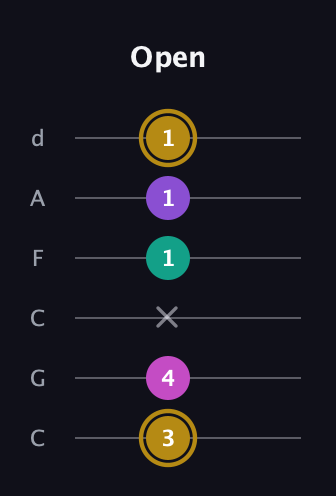D♯ Minor Flat 13th guitar tab — Open (3 4 x 1 1 1) in Drop C Tuning (CGCFAD)
