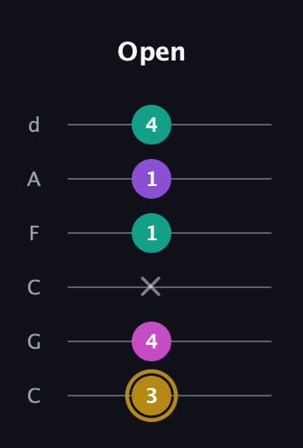 D♯ Minor Flat 13th guitar tab — Open (3 4 x 1 1 4) in Drop C Tuning (CGCFAD)