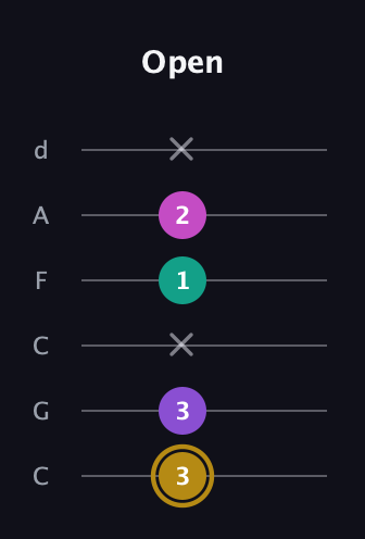 D♯ Minor Flat 13th guitar tab — Open (3 3 x 1 2 x) in Drop C Tuning (CGCFAD)