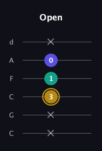 D♯ Minor Flat 5th guitar tab — Open (x x 3 1 0 x) in Drop C Tuning (CGCFAD)