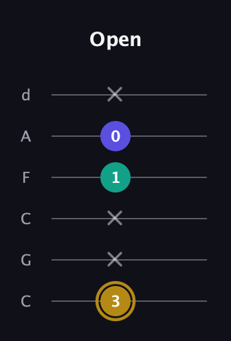 D♯ Minor Flat 5th guitar tab — Open (3 x x 1 0 x) in Drop C Tuning (CGCFAD)