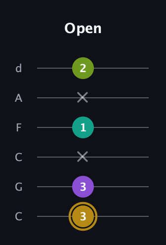 D♯ Minor Flat 9th guitar tab — Open (3 3 x 1 x 2) in Drop C Tuning (CGCFAD)