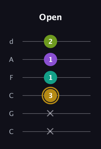 D♯ Minor Flat 9th guitar tab — Open (x x 3 1 1 2) in Drop C Tuning (CGCFAD)