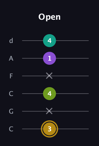 D♯ Minor Flat 9th guitar tab — Open (3 x 4 x 1 4) in Drop C Tuning (CGCFAD)