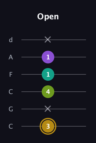 D♯ Minor Flat 9th guitar tab — Open (3 x 4 1 1 x) in Drop C Tuning (CGCFAD)