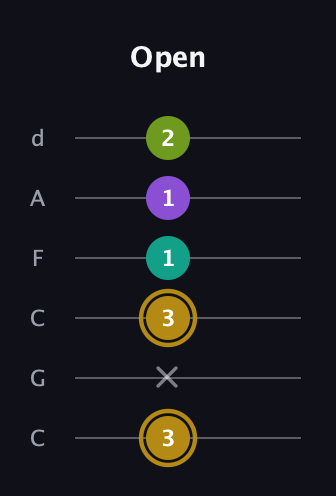 D♯ Minor Flat 9th guitar tab — Open (3 x 3 1 1 2) in Drop C Tuning (CGCFAD)