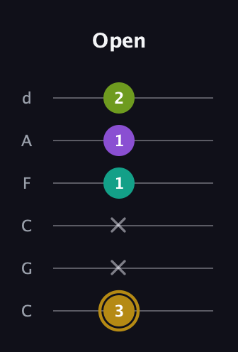 D♯ Minor Flat 9th guitar tab — Open (3 x x 1 1 2) in Drop C Tuning (CGCFAD)