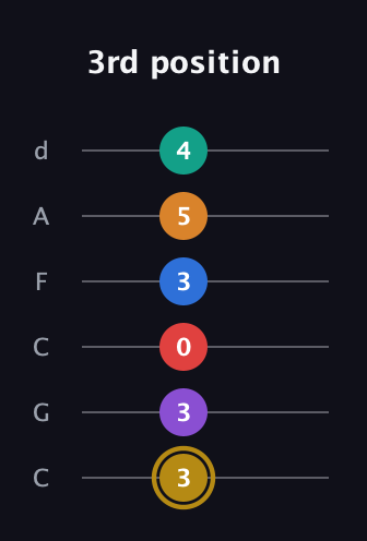 D♯ Minor major 13th Sharp 9th guitar tab — 3rd position (3 3 0 3 5 4) in Drop C Tuning (CGCFAD)